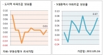 도지역/5대 광역시 아파트 값  상승률