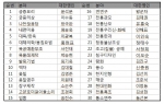 (사)대한명인회 경기지회는 남산골 한옥마을 전통공예관에서 우리의 멋과 꼴을 주제로 전시회를 5월 22일부터 6월 3일까지 개최한다. 사진은 참석하는 대한명인 명단.