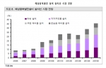 해상풍력발전 설비 설치선 시장 전망