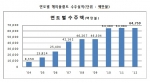 연도별 해외플랜트 수주실적