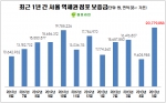 최근 1년간 서울 역세권 점포 보증금 추이(자료제공=점포라인)