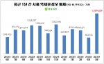 최근 1년간 서울 역세권 점포 월세 추이(자료제공=점포라인)