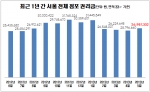 최근 1년간 서울 전체 점포 권리금 추이(자료제공=점포라인)