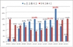 시간대별 노인 교통사고와  전체 교통사고 사망자 구성비 비교