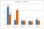 사고시 상태별 노인 교통사고 사상자 구성비 비교