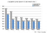 잉곳/웨이퍼 생산단가 VS 최저단가 비교 (이슈퀘스트가 발간한 2013 글로벌 태양광 발전산업 관련 시장 · 기술 동향과 전망 보고서)