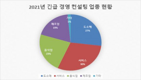 2021년 경기·인천 권역 긴급 경영 컨설팅 업종별 신청 현황
