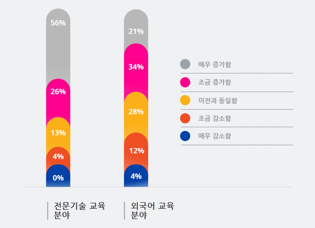 코로나19로 인한 온라인 교육 수요