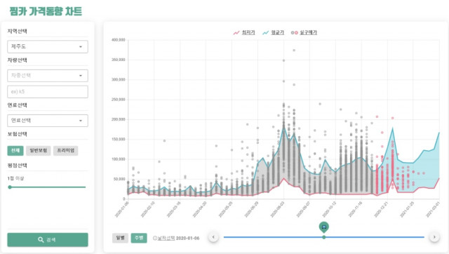 네이처모빌리티의 렌터카 가격정보 시계열 예측 시스템 서비스 예시 화면