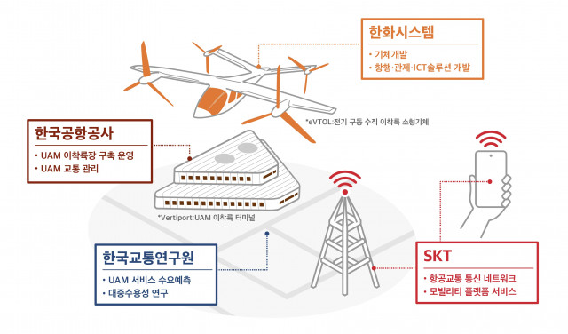 SK텔레콤이 한국공항공사·한화시스템·한국교통연구원과 UAM 사업화를 위한 MOU를 체결했다