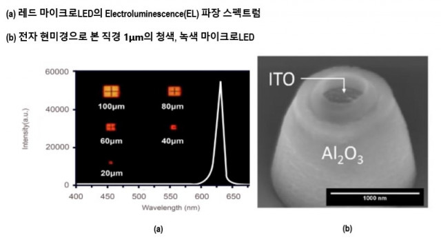 왼쪽부터 적색 마이크로LED의 Electroluminescence(EL) 파장 스펙트럼과 청색, 녹색 마이크로LED