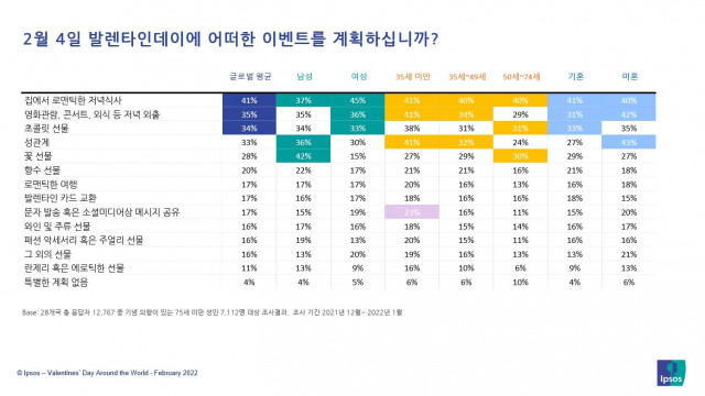 입소스가 조사한 성별 연령별 발렌타인데이 이벤트