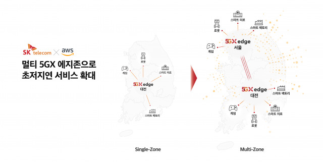 SK텔레콤과 아마존웹서비스(AWS)가 국내 두 번째 5G 에지 클라우드 서비스 거점 ‘5GX 에지존(Edge Zone)’을 서울에 구축했다