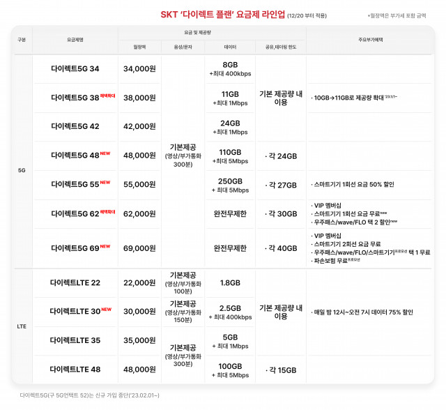 SK텔레콤 다이렉트 플랜 요금제 라인업