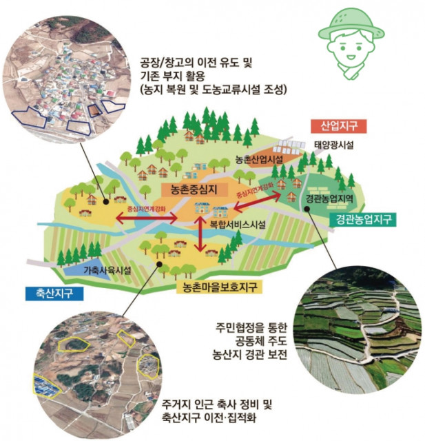 농촌공간계획 수립 추진 방향 이미지. 충남연구원 정책지도 보고서 중 발췌