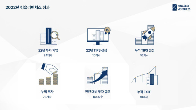 킹슬리벤처스, 2022년 투자 성과 발표