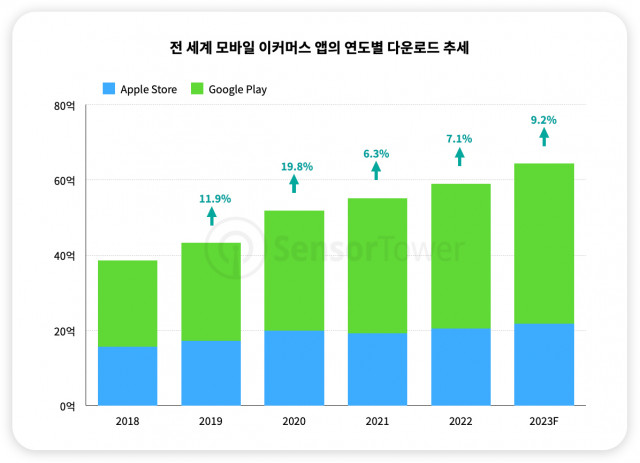 전 세계 모바일 이커머스 앱의 연도별 다운로드 추세