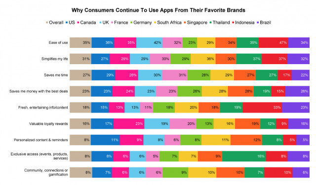 오늘날 소비자들은 편리함과 효율성을 위해 앱으로 눈을 돌리고 있다. 전반적으로 11,000명의 전 세계 응답자가 즐겨 찾는 브랜드의 앱을 사용하는 상위 3가지 이유는 ‘사용 편의성’(35%), ‘삶을 단순화’(31%), ‘시간 절약’(27%)이었다