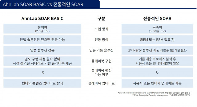 안랩 SOAR 베이직과 전통적인 SOAR 솔루션 비교