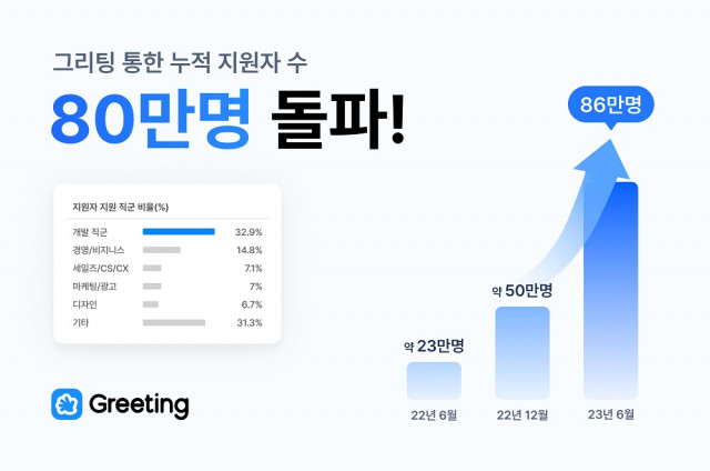 두들린의 기업용 채용 관리 솔루션 ‘그리팅’을 통한 기업 지원자 수가 80만명을 돌파했다