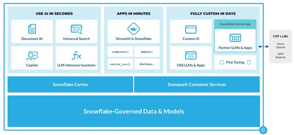 스노우플레이크, AI/ML 지식 없이도 LLM 앱 구축할 수 있는 완전 관리형 서비스 ‘스노우플레이크 코텍스(Cortex)’ 공개