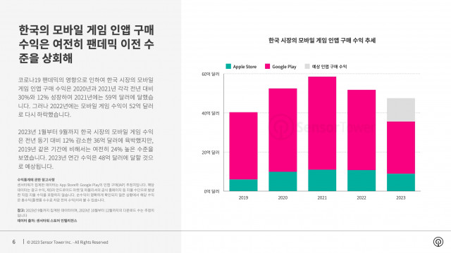 한국 시장의 모바일 게임 인앱 구매 수익 추세
