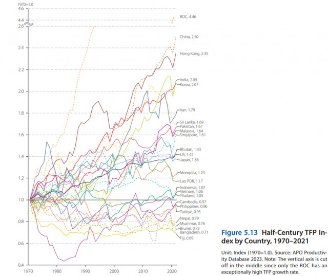 Example of data from the APO Productivity Databook 2023: Figure 5.13 Half-Century Total Factor Productivity index by Country, 1970-2021 (Graphic: Business Wire)