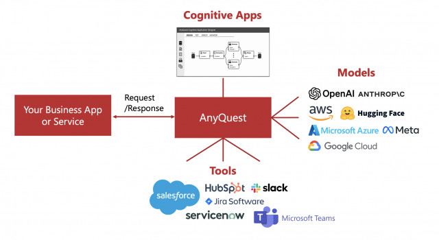 Generative AI Cognitive apps can be deployed on AnyQuest and accessed from business applications and services with LLMs and plug-in tools. AnyQuest is an Enterprise AI enabler with an open-source, low-code development platform. (Graphic: Business Wire)