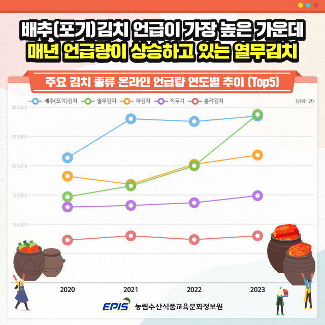 ‘김치 산업 및 문화’ 관련 주요 김치 종류 온라인 언급량의 연도별 추이