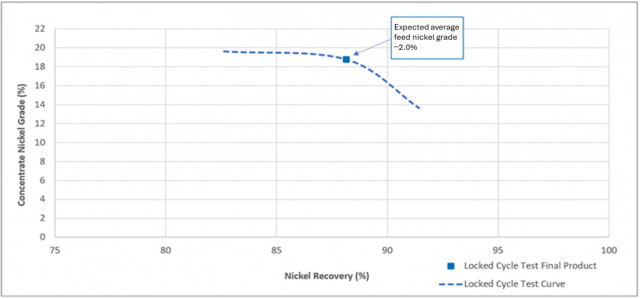 Figure 1: Early Years Blend Composite locked-cycle flotation test work showing concentrate nickel grade versus. nickel recovery. Source: Bureau Veritas Minerals Pty Ltd, Project No. 4668, Locked Cycle Test 2 (LCT2 EYBC). The Locked Cycle Test final product result is based on the average performance of cycles 4 to 6 of the test, at steady state. The Locked Cycle Test curve is derived from the rougher concentrate only and the high-grade concentrate streams of the same test for the same cycles 4 to 6. The curve also reflects and is validated by the open-cycle testing results on the same Early Years Blend Composite sample.