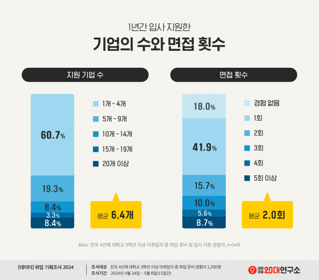 1년간 입사 지원한 기업의 수와 면접 횟수 그래프