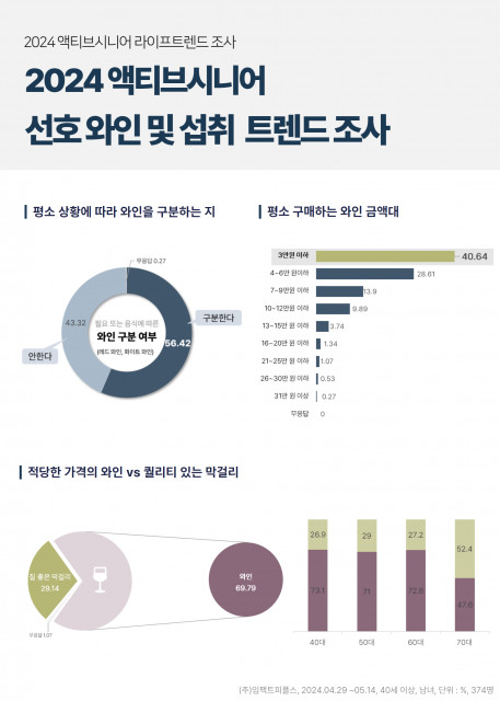 ‘2024 액티브시니어 와인 이용 트렌드’ 조사 결과 인포그래픽