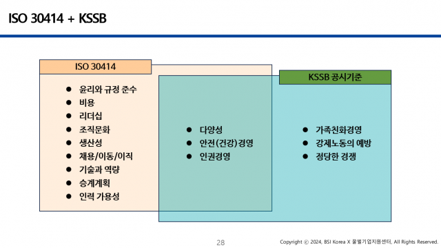 긴현식 꿀벌기업지원센터장(BSI 강사)의 발표 내용. ISO 30414는 KSSB 공시기준 제101호와의 교집합뿐만 아니라 전반적인 인적자본경영/ESG 경영 전략의 전반적인 가이드가 될 수 있다