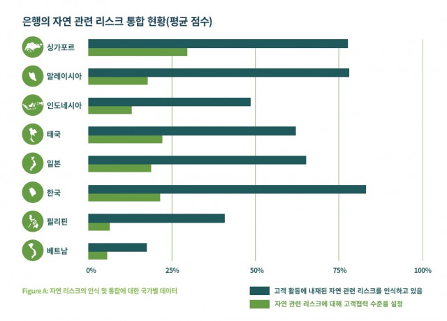 WWF가 실시한 2023 SUSBA 참여 국가별 은행의 자연 관련 리스크 통합 현황(제공: WWF)