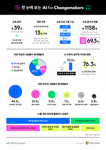 AI 포 체인지메이커 이미지