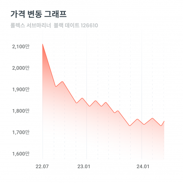 롤렉스 서브마리너 블랙 데이트 126610 가격 변동 그래프