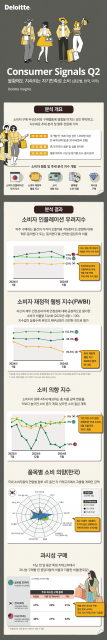 ‘딜로이트 Consumer Signals Q2: 불황에도 지속되는 자기만족성 소비’  인포그래픽