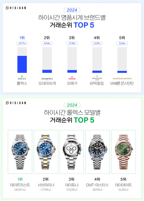 하이시간 명품시계 거래 TOP 5