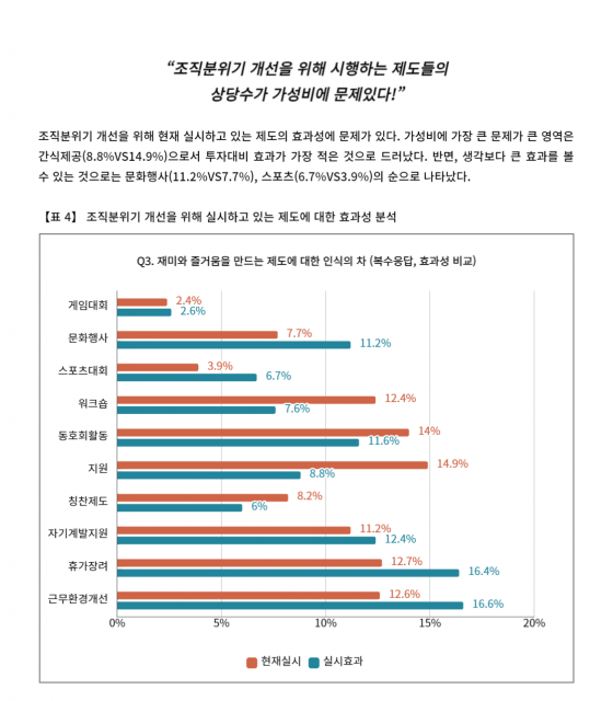 조직분위기 개선을 위해 현재 실시하고 있는 제도로는 1위 간식제공(14.9%), 2위 동호회활동지원(14%)의 순으로 나타났다. 그런데 실질적 효과성은 1위 근무환경개선(16.6%), 2위 휴가장려(16.4%)의 순으로 나타났다