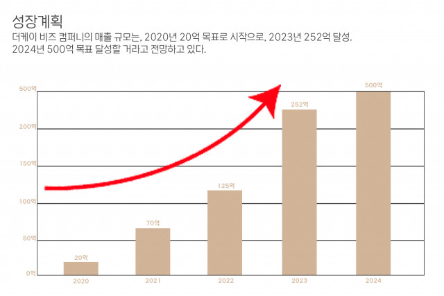 더케이비즈컴퍼니의 매출규모는 2020년 20억 목표를 시작으로 2023년 252억을 달성했으며 2024년에는 500억을 목표로 잡았다