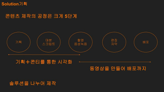 콘텐츠 제작 공정의 5단계