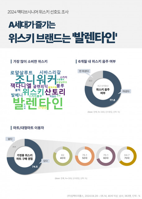 ‘2024 A세대 위스키 선호도’ 조사 결과 인포그래픽