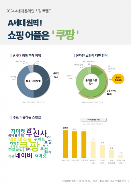 ‘2024 A세대 온라인 쇼핑 트렌드’ 조사 결과 인포그래픽