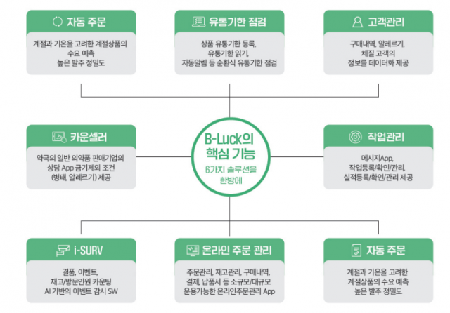 유통관리 플랫폼 ‘B-Luck’이 제공하는 서비스 및 핵심 기능