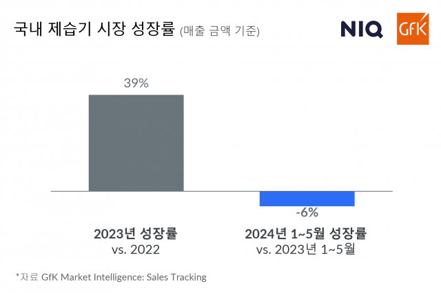 GfK - An NIQ Company 국내 제습기 시장 성장률 그래프