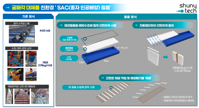 기존 굴 패각 이용 모습(왼쪽)과 배양필름 적용 방법(오른쪽)