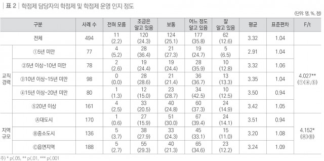 교직경력 및 지역규모별 학점제 인지도