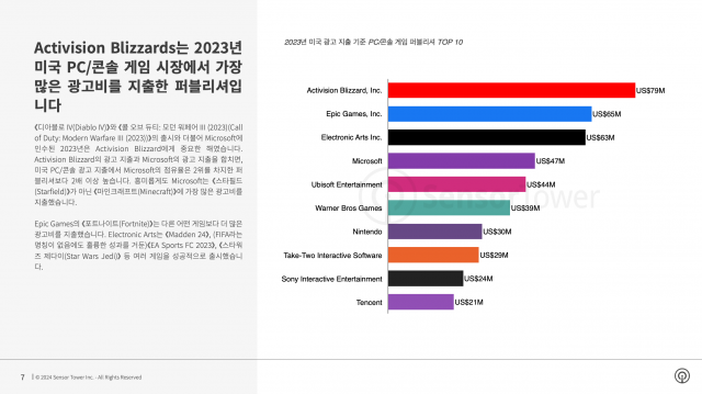 2023년 미국 광고 지출 기준 PC/콘솔 게임 퍼블리셔 TOP 10