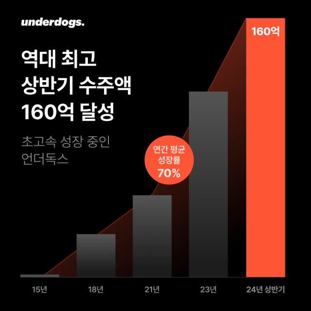 언더독스, 연내 수주액 200억 돌파 기대(이미지출처=언더독스)