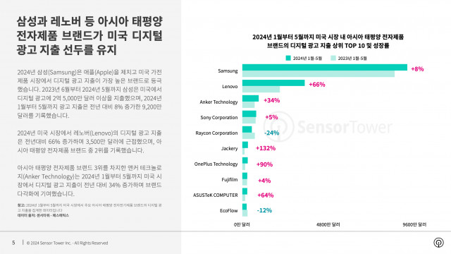 2024년 1월부터 5월까지 미국 시장 내 아시아 태평양 전자제품 브랜드의 디지털 광고 지출 TOP 10 및 성장률